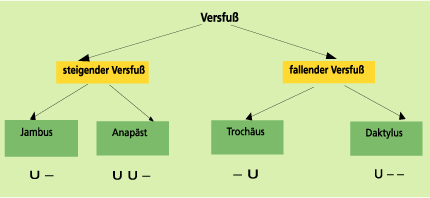 Vers in Deutsch | Schülerlexikon | Lernhelfer