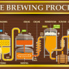 Die Herstellung von Bier erfolgt in allen Brauereien prinzipiell ähnlich.