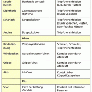 Infektionskrankheiten In Biologie | Schülerlexikon | Lernhelfer