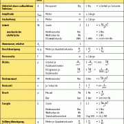 Einheiten Tabelle