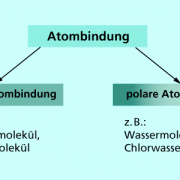 Atombindung in Chemie | Schülerlexikon | Lernhelfer