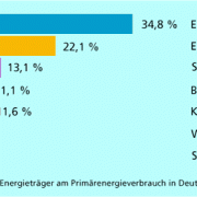 Der Anteil von Braunkohle, Steinkohle und Erdgas ist in den letzten Jahren in Deutschland gesunken. 