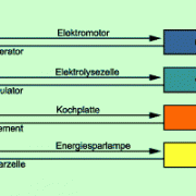 Energieumwandlung In Chemie | Schülerlexikon | Lernhelfer