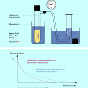 Reaktionsgeschwindigkeit in Chemie | Schülerlexikon | Lernhelfer