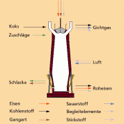 Schematische Darstellung des stofflichen Gegenstroms im Hochofen 