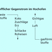 stofflicher Gegenstrom im Hochofen 