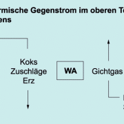 Thermischer Gegenstrom im oberen Teil des Hochofen 