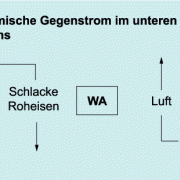 Thermischer Gegenstrom im unteren Teil des Hochofen 