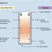 Im Kalkschachtofen wird Calciumcarbonat gebrannt. 