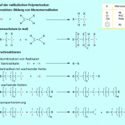 Ablauf der radikalischen Polymerisation 