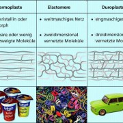 Kunststoffe In Chemie | Schülerlexikon | Lernhelfer