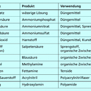 Kalkstickstoff dünger