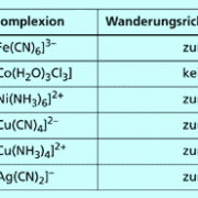 Eigenschaften von Komplexverbindungen in Chemie, Schülerlexikon