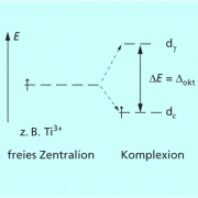 Die unterschiedlich starke Annäherung der Liganden  führt zur Aufspaltung der d-Energieniveaus im oktaedrischen Ligandenfeld. 