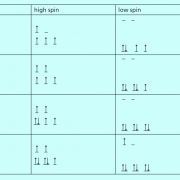 Unterschiedliche Besetzung der d-Orbitale bei 4 bis 7 d-Elektronen 
