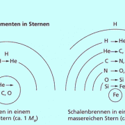 Das Brennen von Elementen in Sternen 