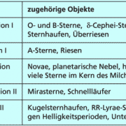 Einteilung der Sterne in Populationen 