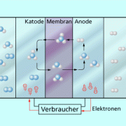 Prinzip einer modernen Brennstoffzelle (Tieftemperatur-Brennstoffzelle) 