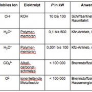 Verschiedene Brennstoffzellentypen im Überblick 