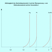 Unterschiedliche Abscheidepotenziale von Silber, Platin und Grafit 