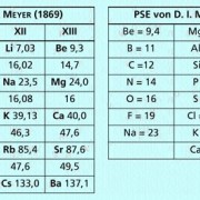 Lothar Meyer ist neben Dimitrij I. Mendelejew einer der Begründer des Periodensystems der Elemente. 