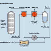 Bei der Ammoniaksynthese wird im Wärmetauscher das Gegenstromprinzip angewendet. 