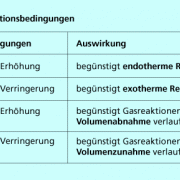 Beeinflussung der Lage eines Gleichgewichts durch Temperatur und Druck nach HENRY LE CHATELIER (1850-1936) 