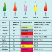 Flammenfärbung In Chemie | Schülerlexikon | Lernhelfer