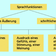 Tabelle „Sprachfunktionen“ 