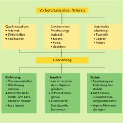 Vorbereitung eines Referats 