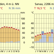 Klimadiagramme von Aden und von Sana'a 