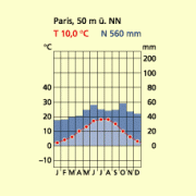 Klimadiagramme von Brest, Paris und Marseille 