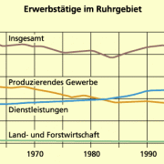 Erwerbstätige im Ruhrgebiet nach Wirtschaftssektoren 
