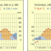 Klimadiagramme von Tschimbai (bei Nukus) und von Samarkand 