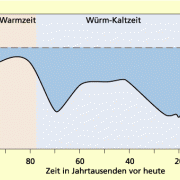 Warm- und Kaltzeiten, Ausdruck von Klimaänderungen in den letzten 100.000 Jahren 