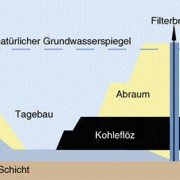 Absenkung des Grundwasserspiegels 