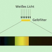Wirkungsweise eines Farbfilters: Ein Teil des auffallenden Lichtes wird absorbiert. Das hindurchtretende Licht bildet eine Mischfarbe. 