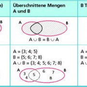 Vereinigungsmenge In Mathematik | Schülerlexikon | Lernhelfer