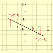 y = – 0,5x 