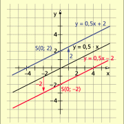 Graphen mit der Gleichung y = mx + n 