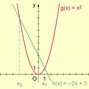 Nullstellen Von Funktionen 4 Grades