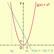 Variation der graphischen Methode des Bestimmens von Nullstellen ganzrationaler Funktionen 