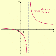 Graph der Funktion des Beispiels 2 