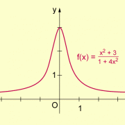 Graph der Funktion des Beispiels 3 