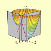 Geometrische Deutung der partiellen Ableitung am Beispiel (Rotationsparaboloid) 