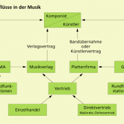 Geldflüsse in der Musikwirtschaft 