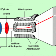 Aufbau einer Elektronenstrahlröhre mit magnetischer Ablenkung 