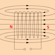 Elektromagnete in Physik, Schülerlexikon