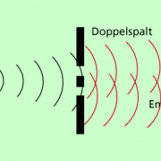 Interferenz elektromagnetischer Wellen durch einen Doppelspalt 