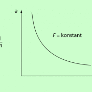 Zusammenhang zwischen der Beschleunigung a und der Masse m für F= konstant: Diesen Zusammenhang kann man an einem Beispiel erläutern. 